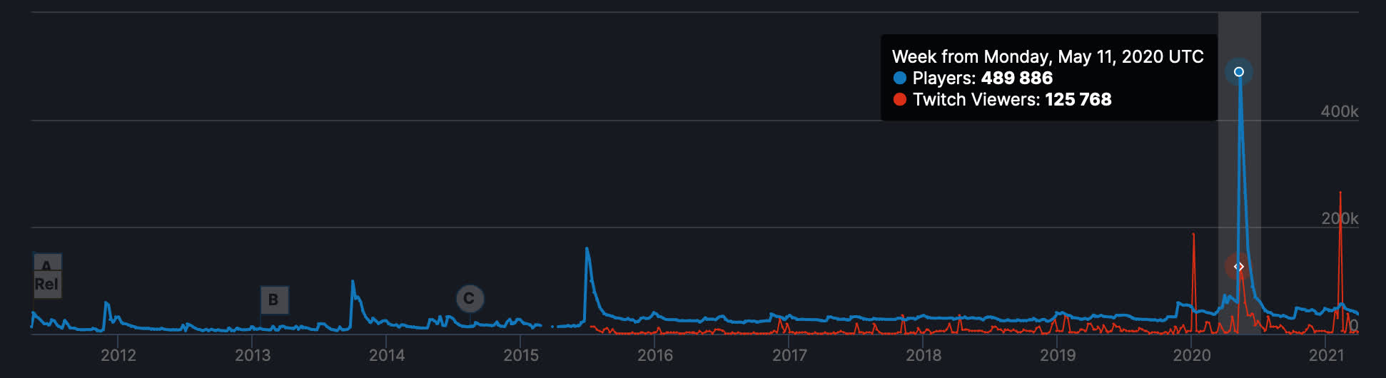Spike in popularity in week of 1.4 release